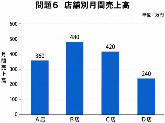 玉手箱・C-GAB計数(非言語)【図表の読み取り】問題 6