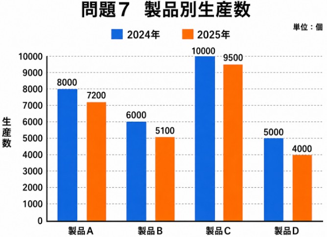 玉手箱・C-GAB計数(非言語)【図表の読み取り】問題 7